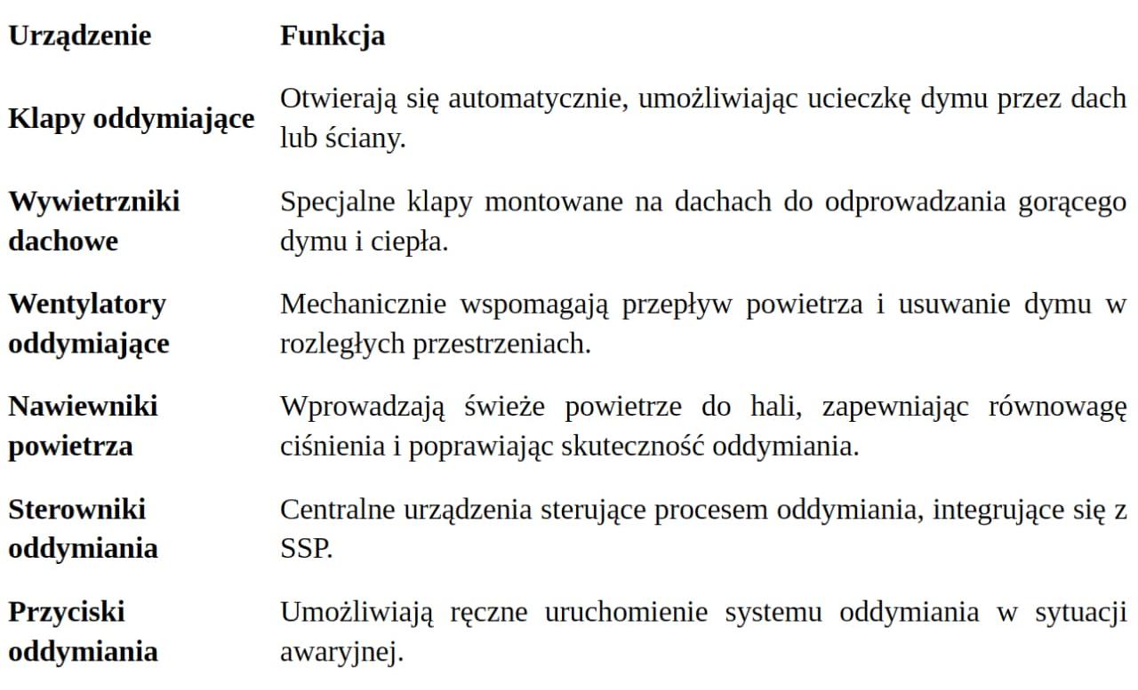 Bezpieczeństwo pożarowe w budynkach przemysłowych