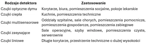System sygnalizacji pożaru w szpitalach - ochrona najważniejszych miejsc