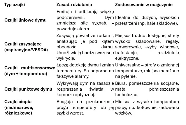 System sygnalizacji pożaru w budynkach magazynowych - wyzwanie wysokiego składowania System sygnalizacji pożaru w budynkach magazynowych - wyzwanie wysokiego składowania