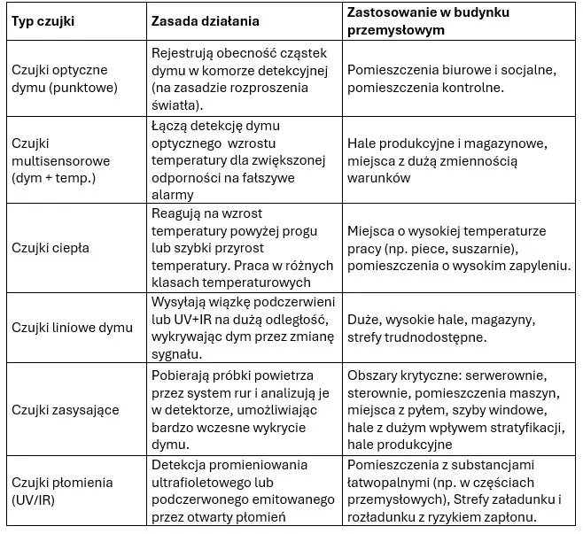 Bezpieczeństwo pożarowe w budynkach przemysłowych
